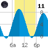 Lobeco tide chart for Thursday, January 11, 2024