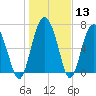 Lobeco tide chart for Saturday, January 13, 2024