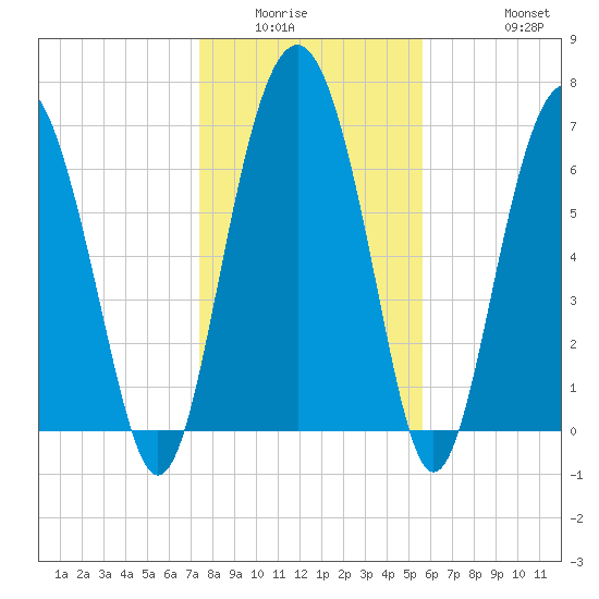 Lobeco tide chart for Sunday, January 14, 2024