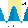 Lobeco tide chart for Sunday, January 14, 2024
