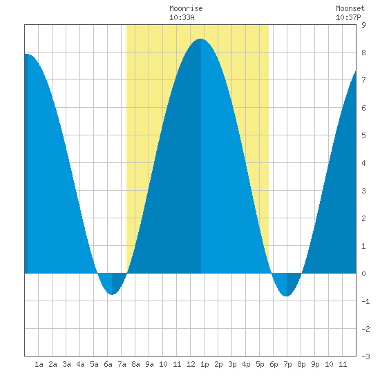 Lobeco tide chart for Monday, January 15, 2024
