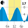 Lobeco tide chart for Wednesday, January 17, 2024