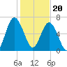 Lobeco tide chart for Saturday, January 20, 2024