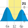 Lobeco tide chart for Sunday, January 21, 2024