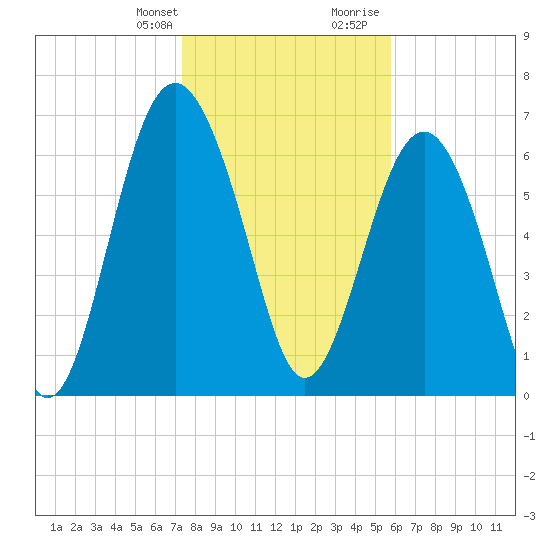 Lobeco tide chart for Monday, January 22, 2024