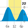 Lobeco tide chart for Monday, January 22, 2024