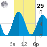 Lobeco tide chart for Thursday, January 25, 2024