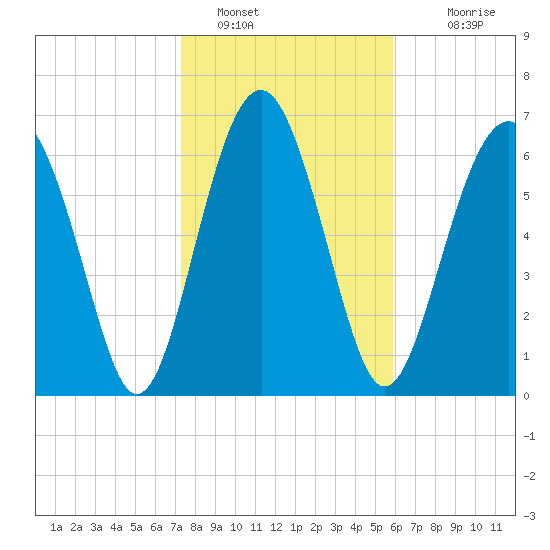 Lobeco tide chart for Sunday, January 28, 2024