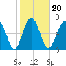 Lobeco tide chart for Sunday, January 28, 2024