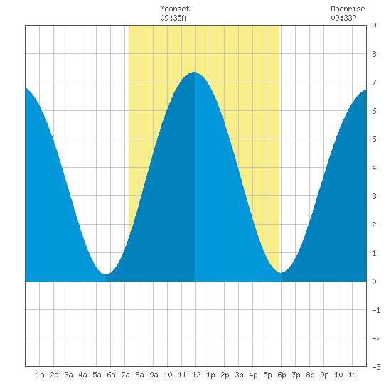 Lobeco tide chart for Monday, January 29, 2024