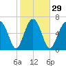 Lobeco tide chart for Monday, January 29, 2024