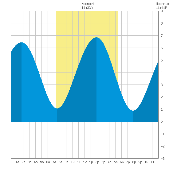 Lobeco tide chart for Tuesday, January 2, 2024