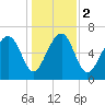 Lobeco tide chart for Tuesday, January 2, 2024