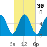 Lobeco tide chart for Tuesday, January 30, 2024
