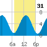 Lobeco tide chart for Wednesday, January 31, 2024