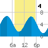 Lobeco tide chart for Thursday, January 4, 2024