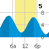 Lobeco tide chart for Friday, January 5, 2024