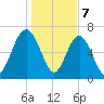 Lobeco tide chart for Sunday, January 7, 2024