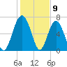 Lobeco tide chart for Tuesday, January 9, 2024