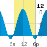 Lobeco tide chart for Monday, February 12, 2024