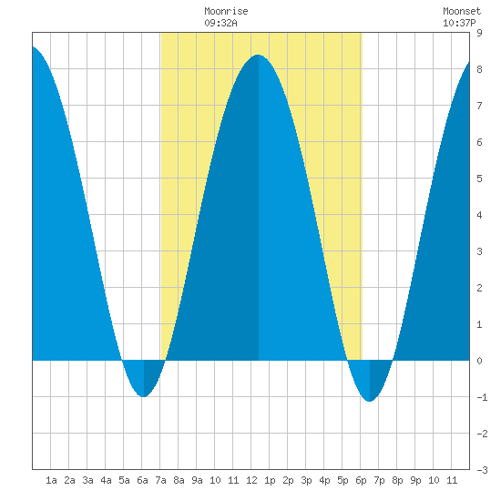 Lobeco tide chart for Tuesday, February 13, 2024