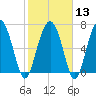 Lobeco tide chart for Tuesday, February 13, 2024