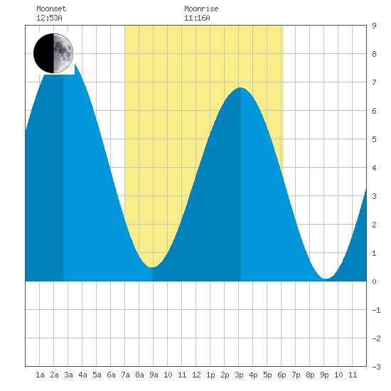 Lobeco tide chart for Friday, February 16, 2024