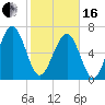 Lobeco tide chart for Friday, February 16, 2024