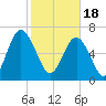 Lobeco tide chart for Sunday, February 18, 2024