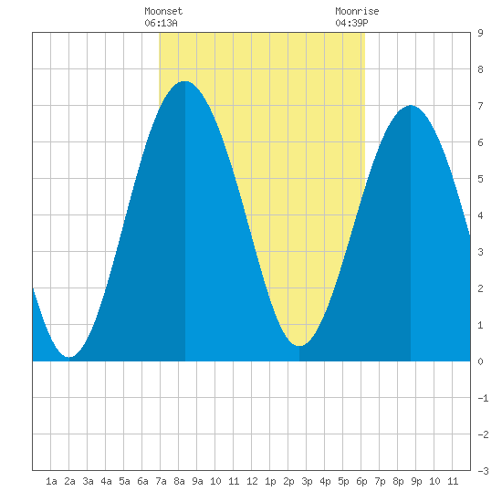 Lobeco tide chart for Thursday, February 22, 2024