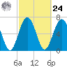 Lobeco tide chart for Saturday, February 24, 2024