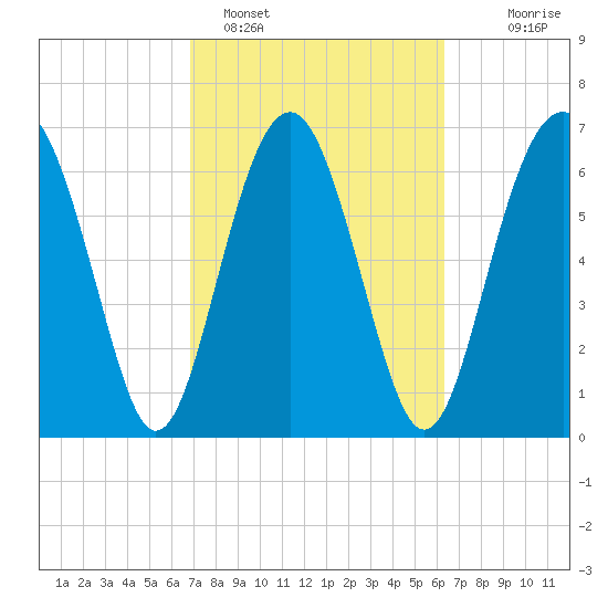 Lobeco tide chart for Tuesday, February 27, 2024