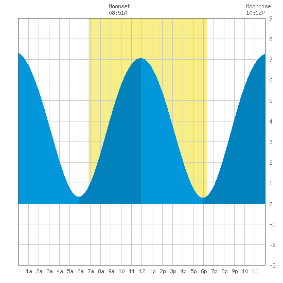 Lobeco tide chart for Wednesday, February 28, 2024