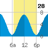 Lobeco tide chart for Wednesday, February 28, 2024