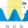 Lobeco tide chart for Thursday, February 29, 2024