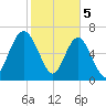 Lobeco tide chart for Monday, February 5, 2024