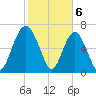 Lobeco tide chart for Tuesday, February 6, 2024