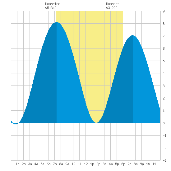Lobeco tide chart for Wednesday, February 7, 2024