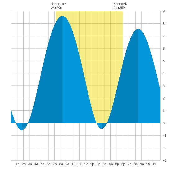 Lobeco tide chart for Thursday, February 8, 2024