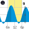 Lobeco tide chart for Friday, February 9, 2024