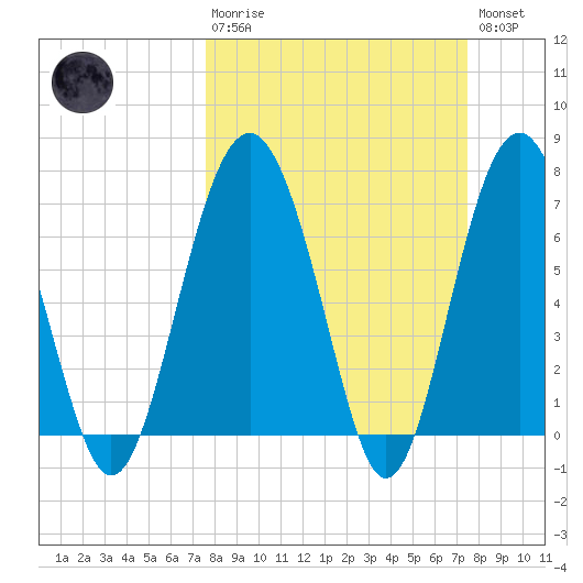 Lobeco tide chart for Sunday, March 10, 2024