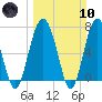Lobeco tide chart for Sunday, March 10, 2024