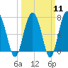 Lobeco tide chart for Monday, March 11, 2024
