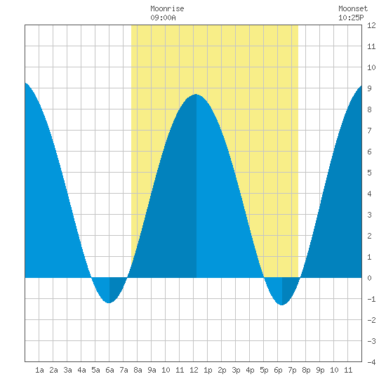 Lobeco tide chart for Tuesday, March 12, 2024