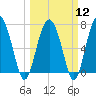 Lobeco tide chart for Tuesday, March 12, 2024