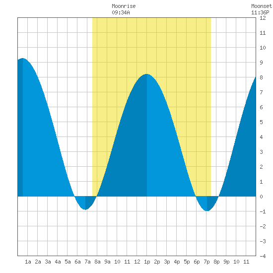 Lobeco tide chart for Wednesday, March 13, 2024