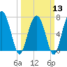 Lobeco tide chart for Wednesday, March 13, 2024