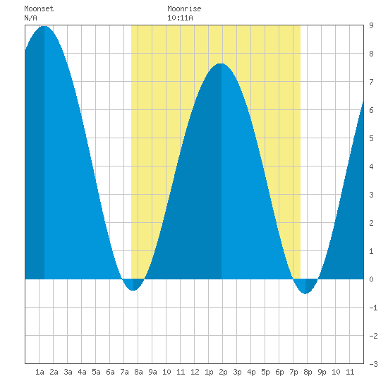 Lobeco tide chart for Thursday, March 14, 2024