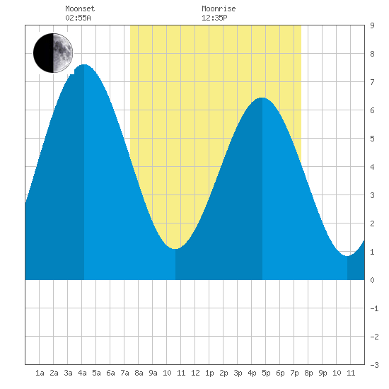 Lobeco tide chart for Sunday, March 17, 2024