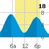 Lobeco tide chart for Monday, March 18, 2024